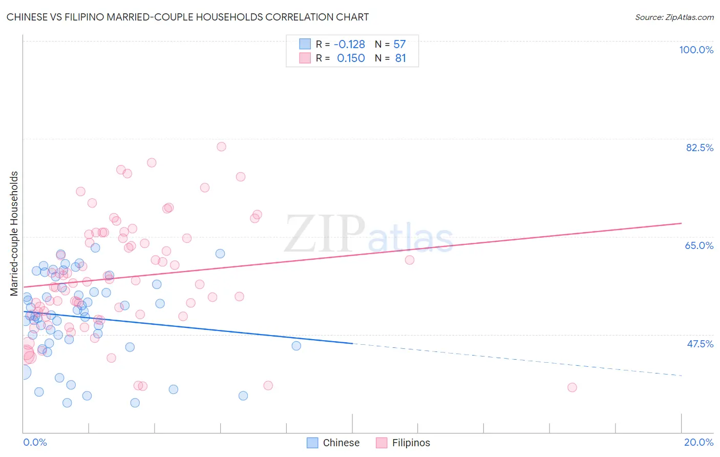 Chinese vs Filipino Married-couple Households