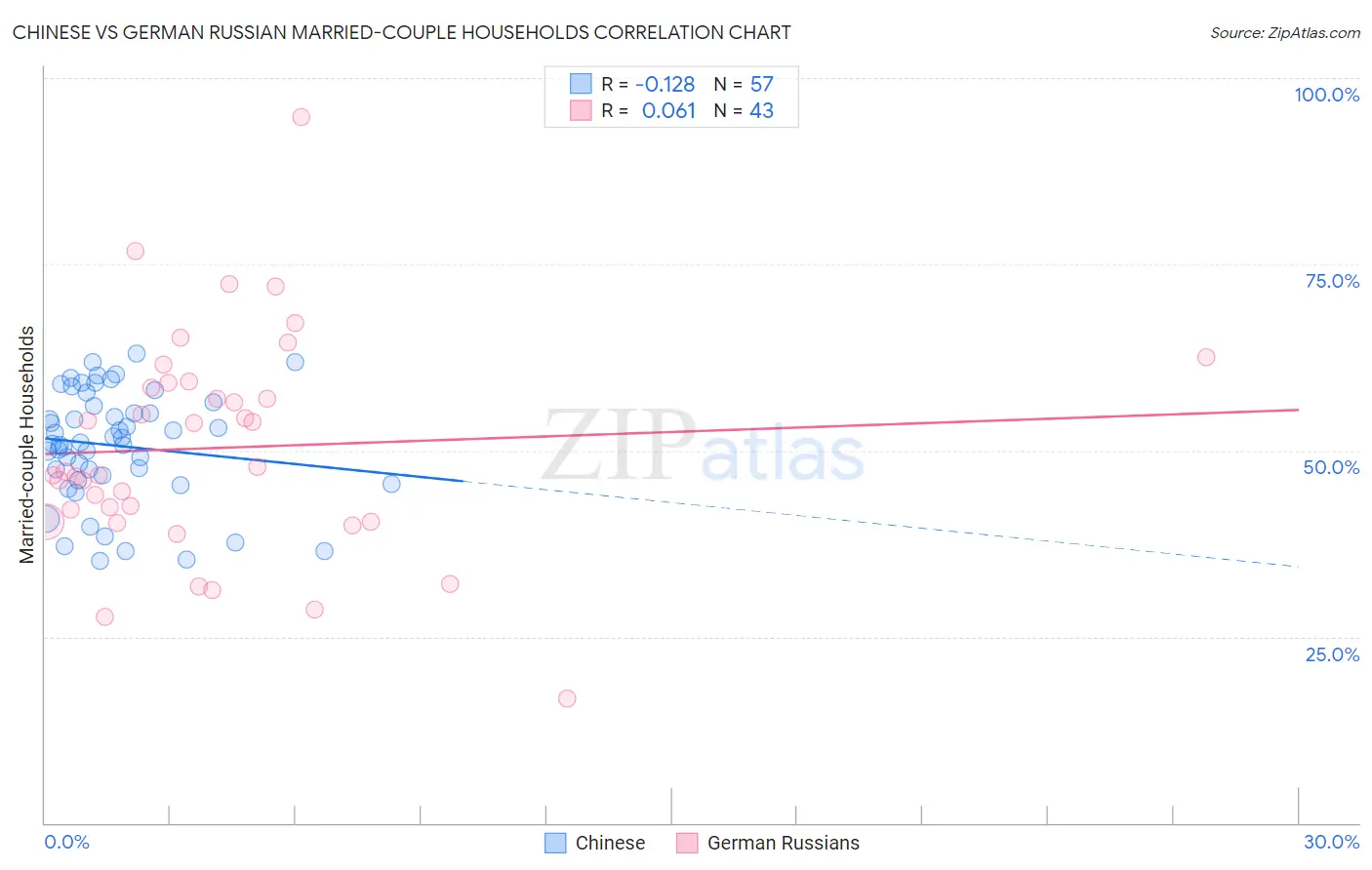 Chinese vs German Russian Married-couple Households