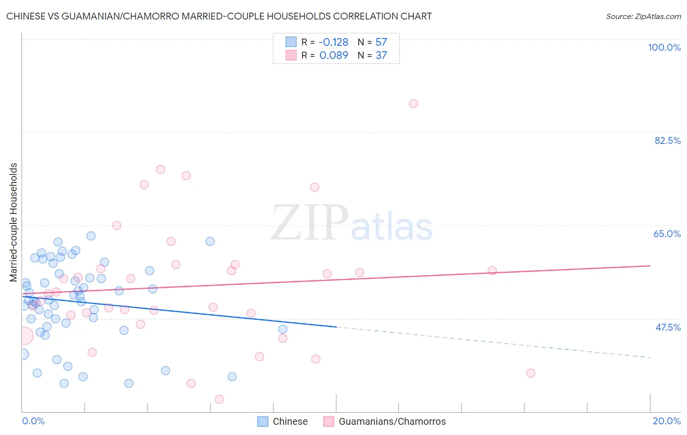 Chinese vs Guamanian/Chamorro Married-couple Households