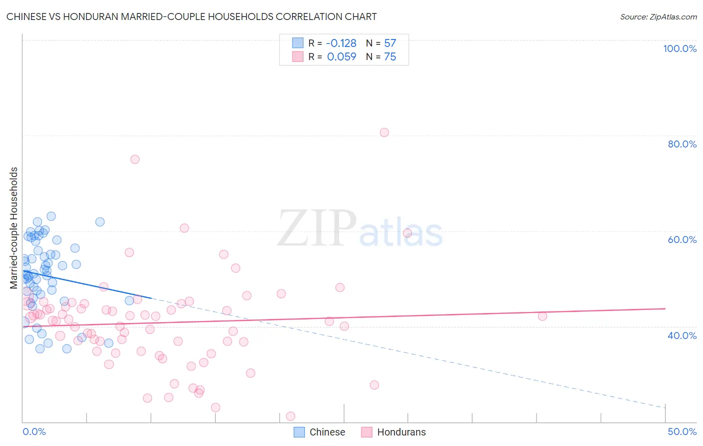 Chinese vs Honduran Married-couple Households