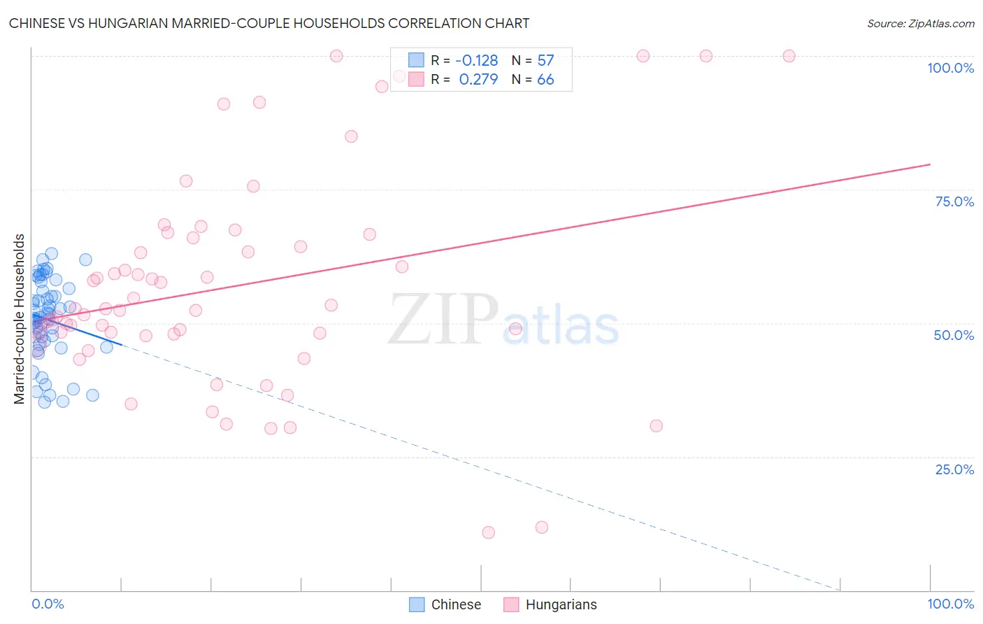 Chinese vs Hungarian Married-couple Households