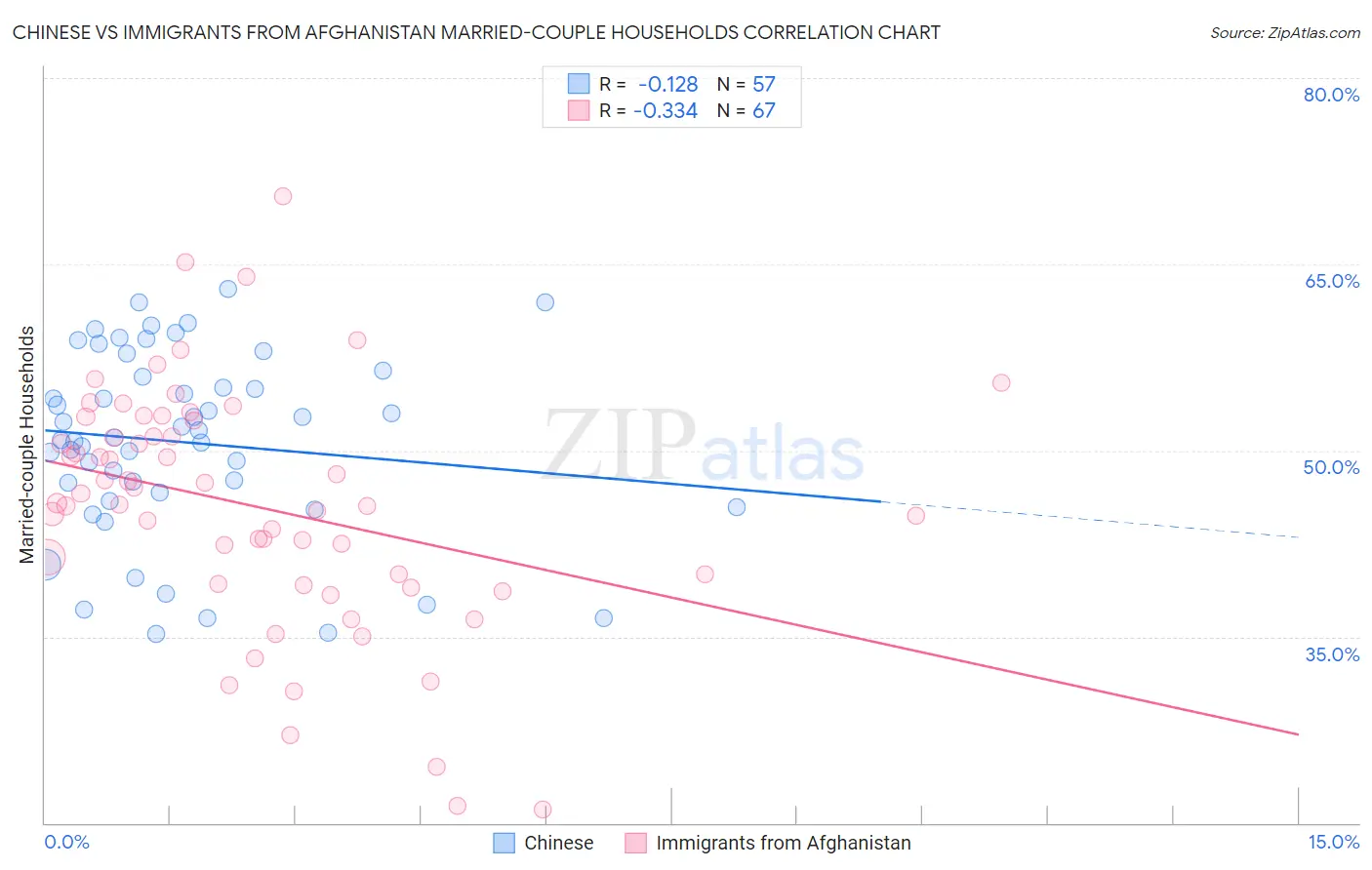 Chinese vs Immigrants from Afghanistan Married-couple Households