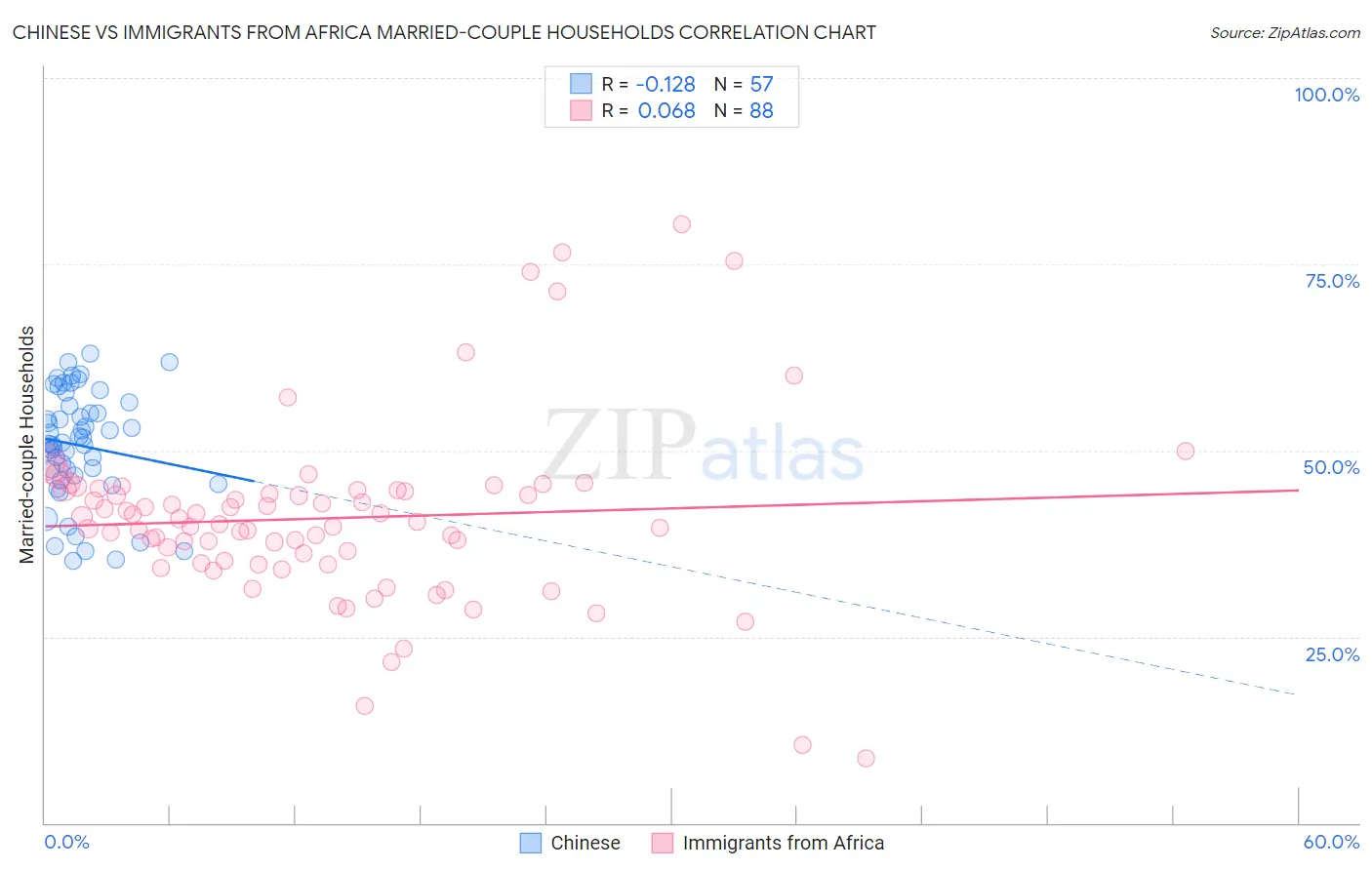 Chinese vs Immigrants from Africa Married-couple Households