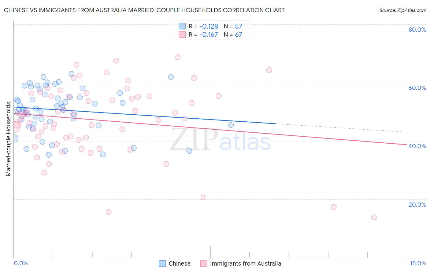 Chinese vs Immigrants from Australia Married-couple Households