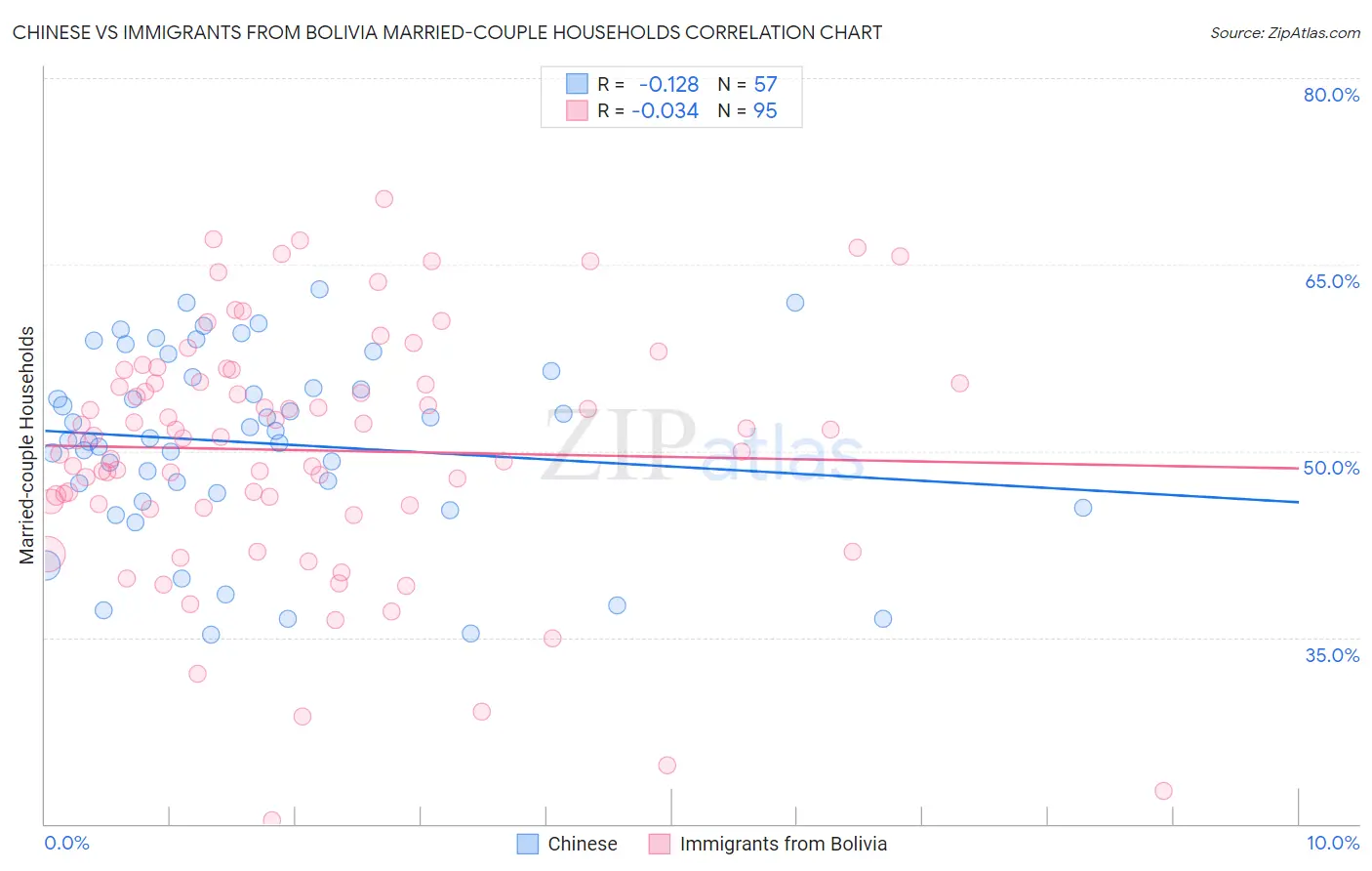 Chinese vs Immigrants from Bolivia Married-couple Households