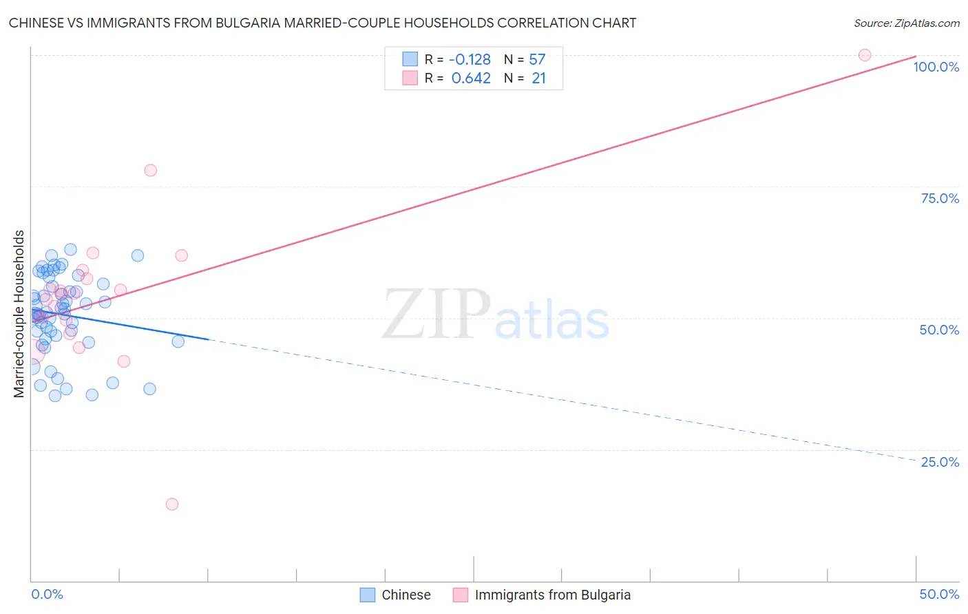 Chinese vs Immigrants from Bulgaria Married-couple Households