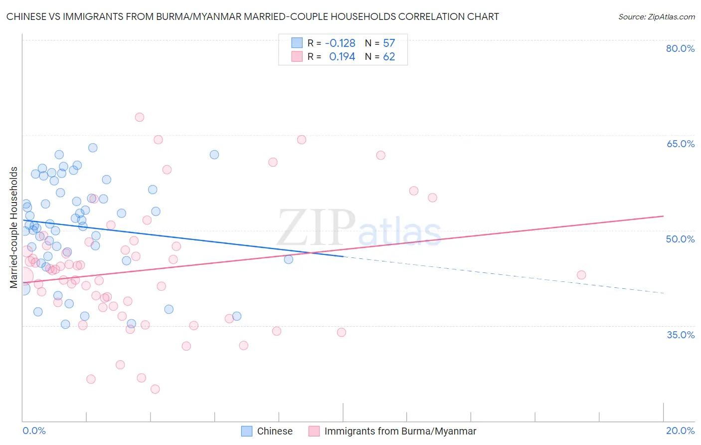 Chinese vs Immigrants from Burma/Myanmar Married-couple Households