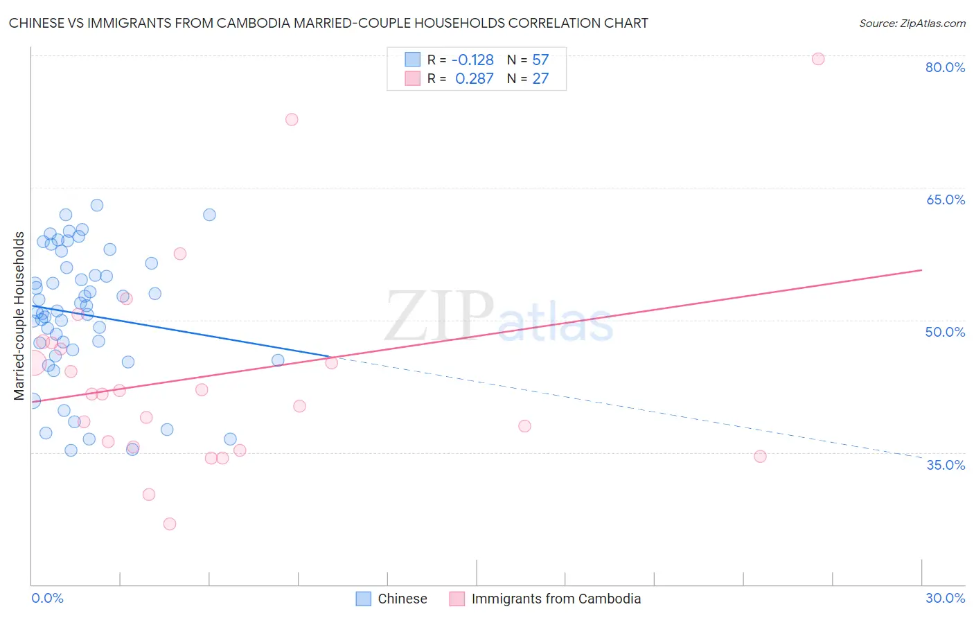 Chinese vs Immigrants from Cambodia Married-couple Households