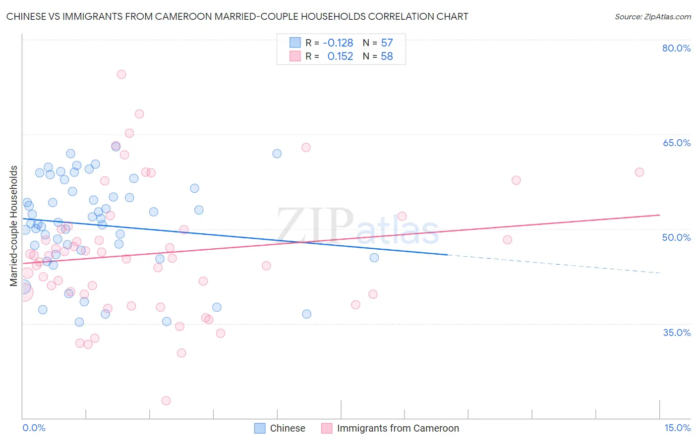 Chinese vs Immigrants from Cameroon Married-couple Households