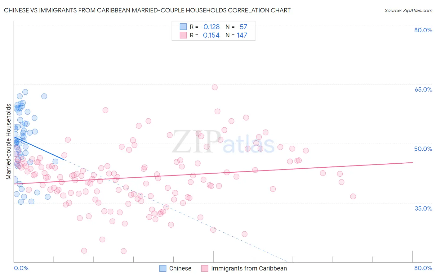 Chinese vs Immigrants from Caribbean Married-couple Households