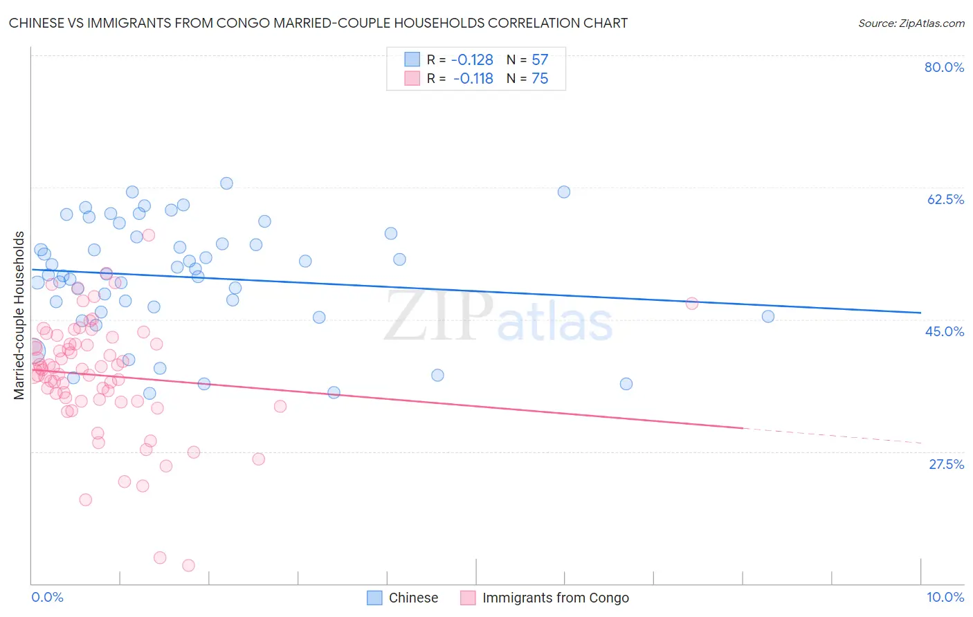 Chinese vs Immigrants from Congo Married-couple Households