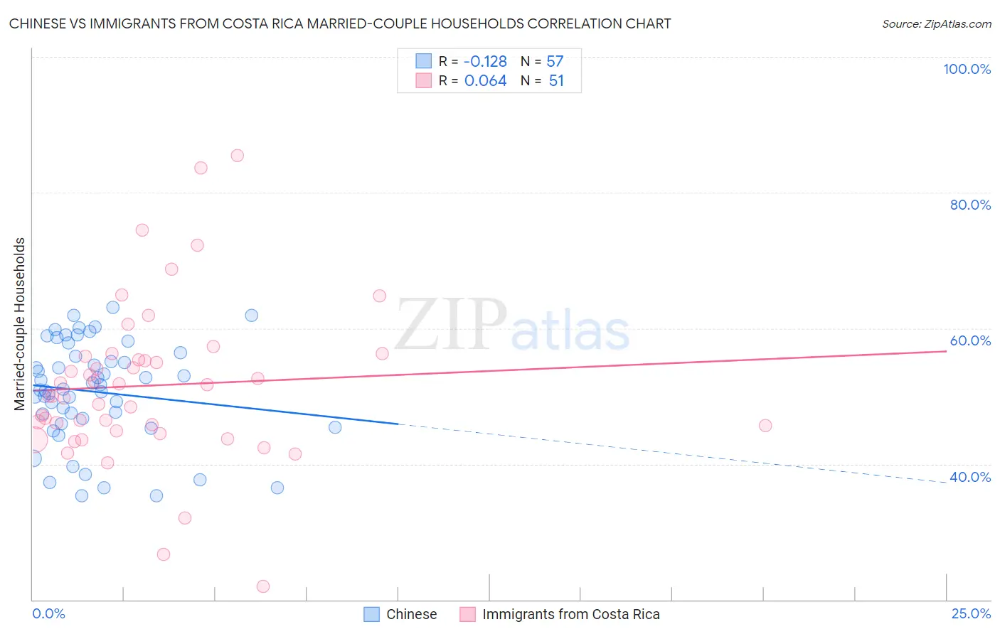 Chinese vs Immigrants from Costa Rica Married-couple Households