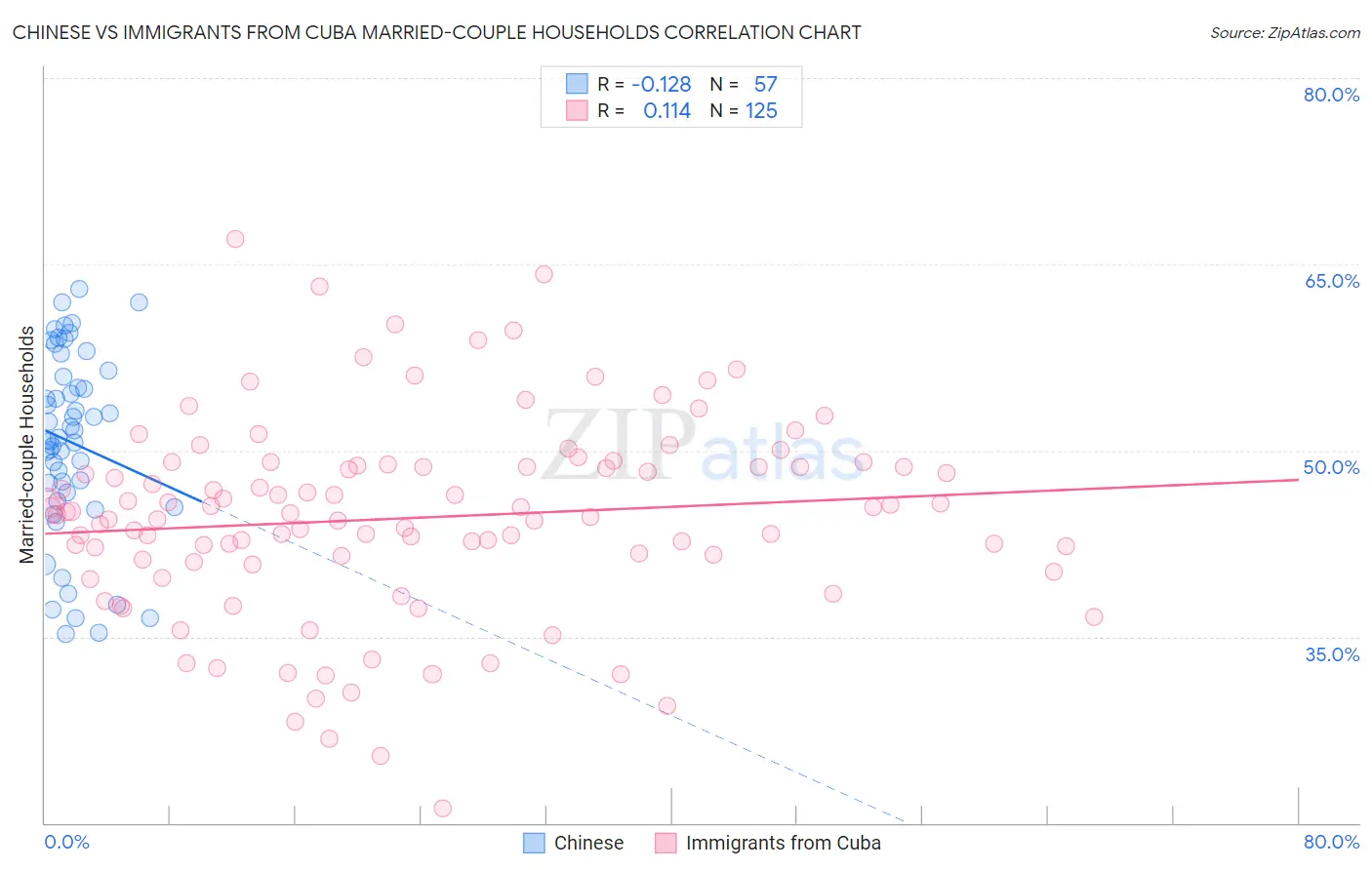 Chinese vs Immigrants from Cuba Married-couple Households