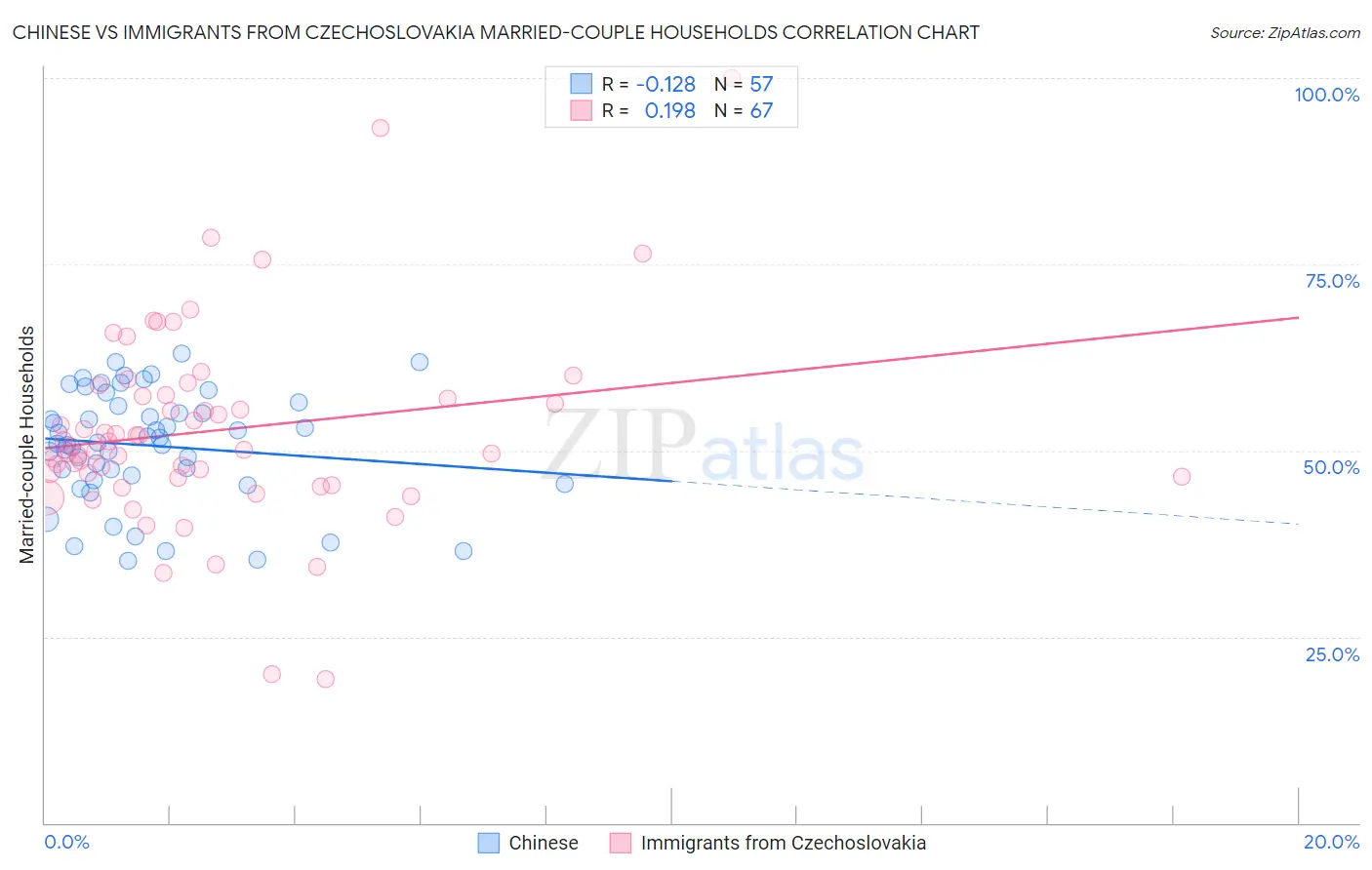Chinese vs Immigrants from Czechoslovakia Married-couple Households