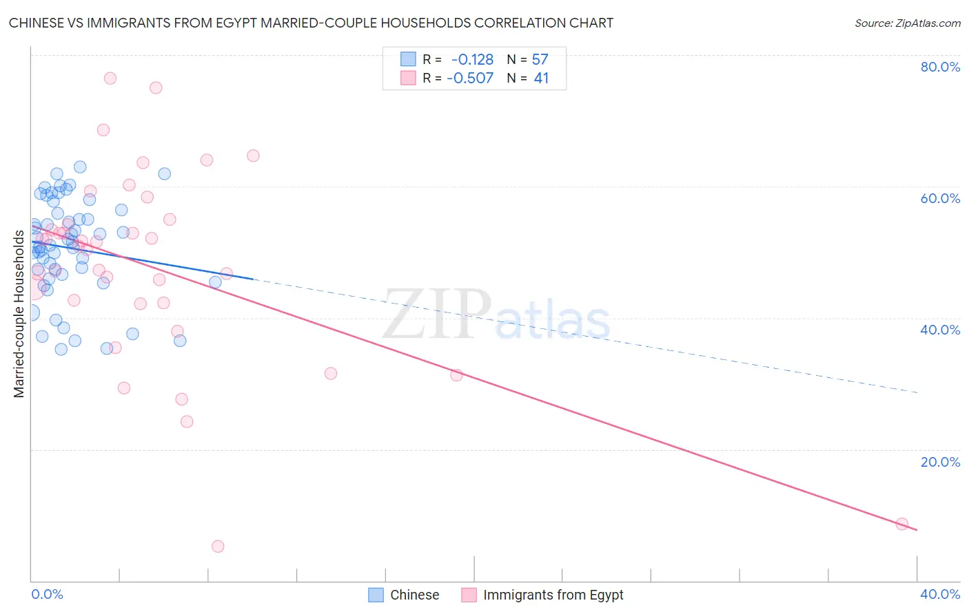 Chinese vs Immigrants from Egypt Married-couple Households