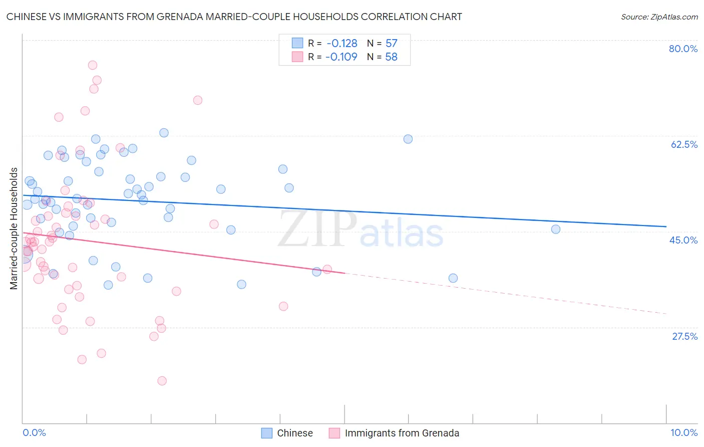 Chinese vs Immigrants from Grenada Married-couple Households