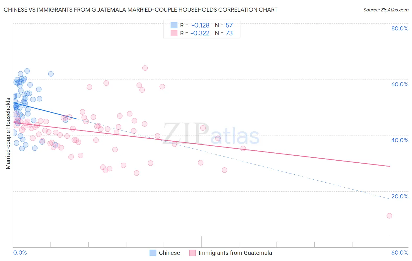 Chinese vs Immigrants from Guatemala Married-couple Households