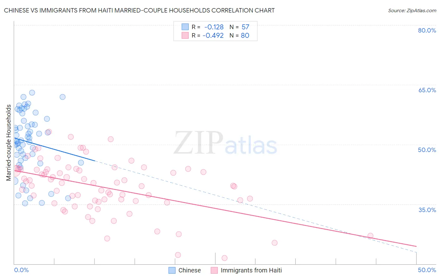 Chinese vs Immigrants from Haiti Married-couple Households