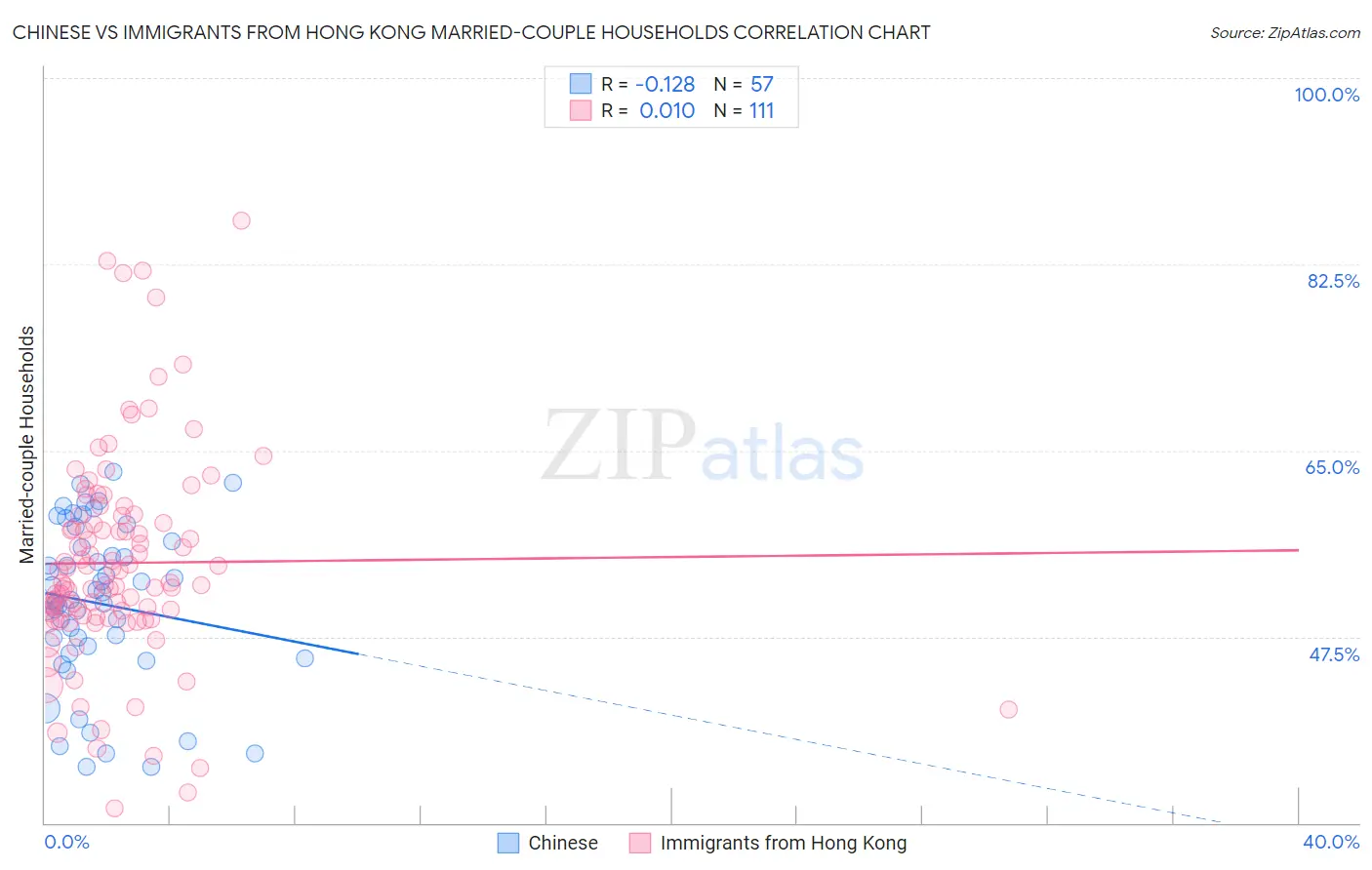Chinese vs Immigrants from Hong Kong Married-couple Households