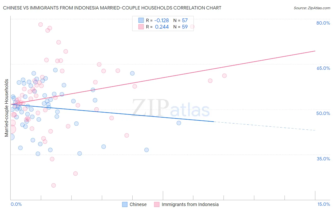 Chinese vs Immigrants from Indonesia Married-couple Households