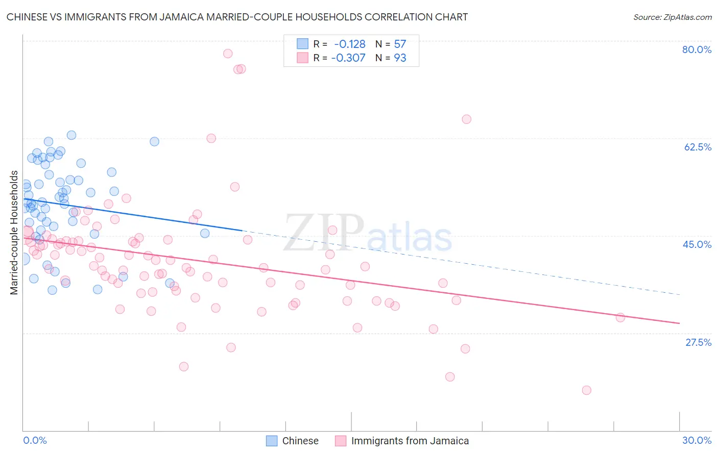 Chinese vs Immigrants from Jamaica Married-couple Households