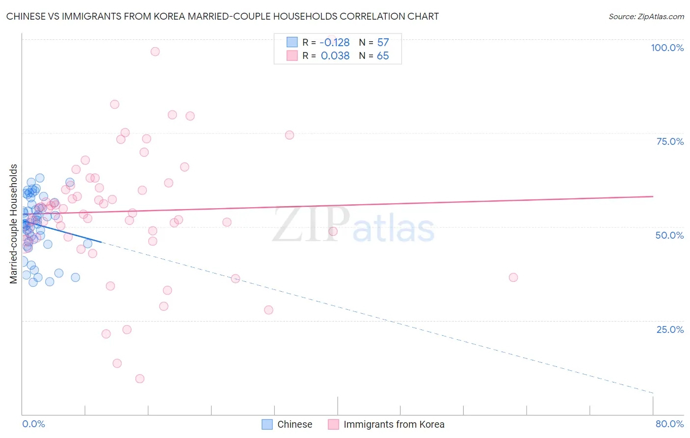 Chinese vs Immigrants from Korea Married-couple Households