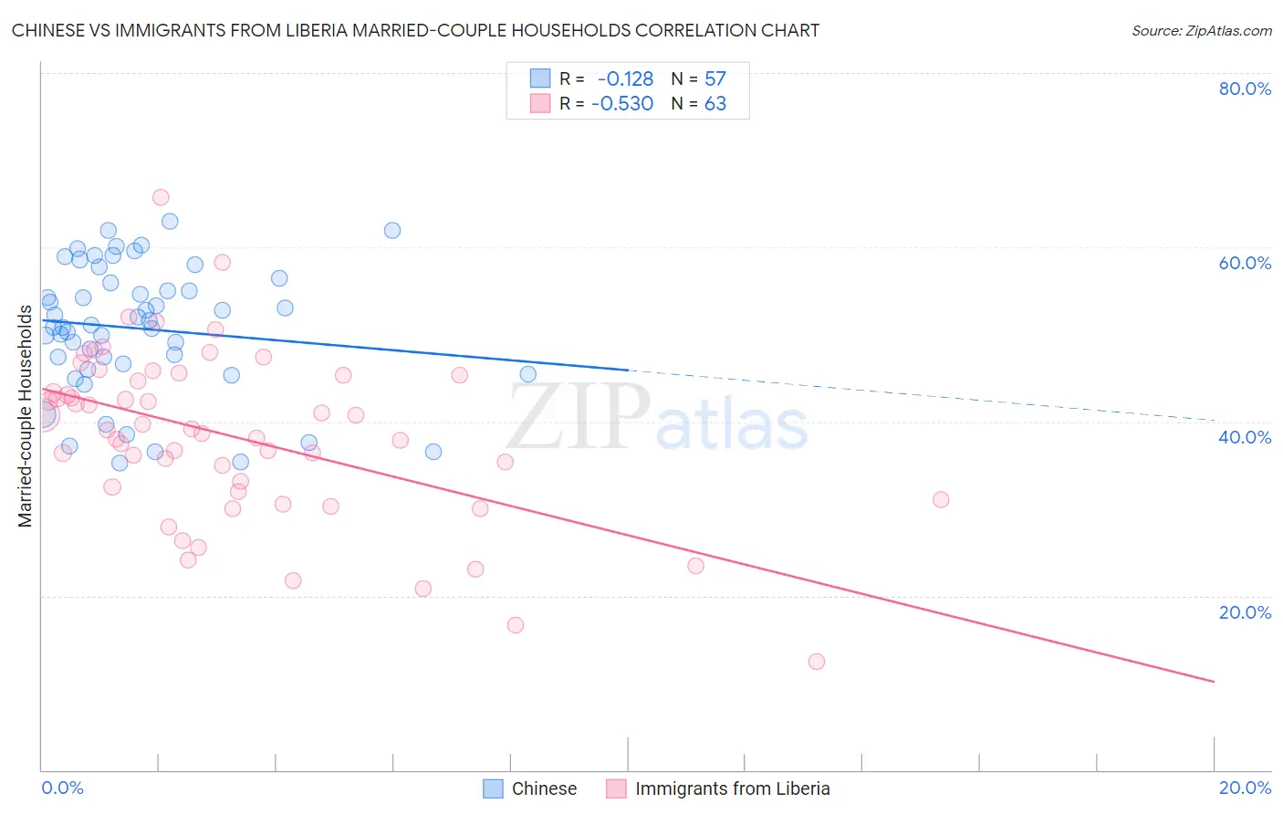 Chinese vs Immigrants from Liberia Married-couple Households