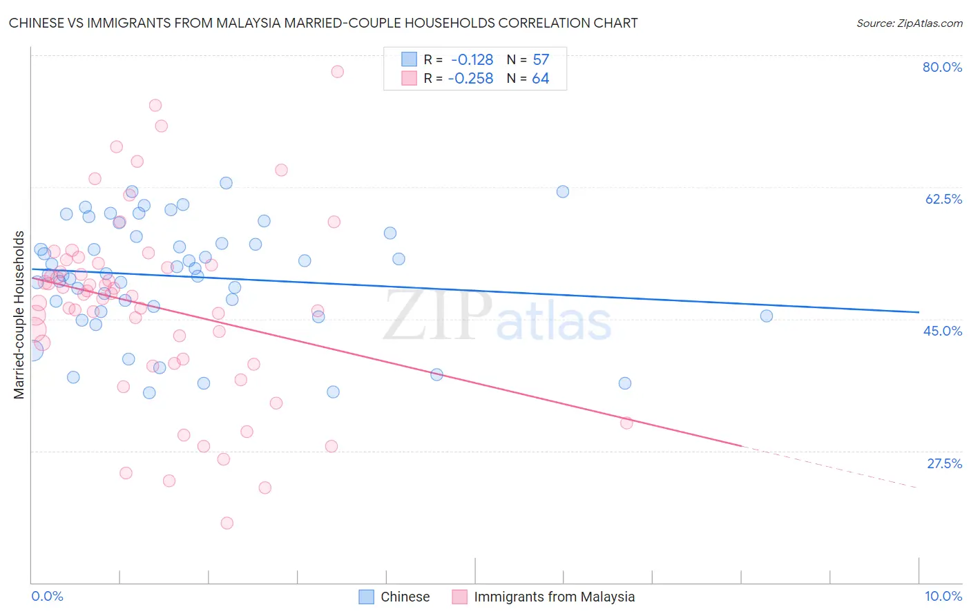 Chinese vs Immigrants from Malaysia Married-couple Households