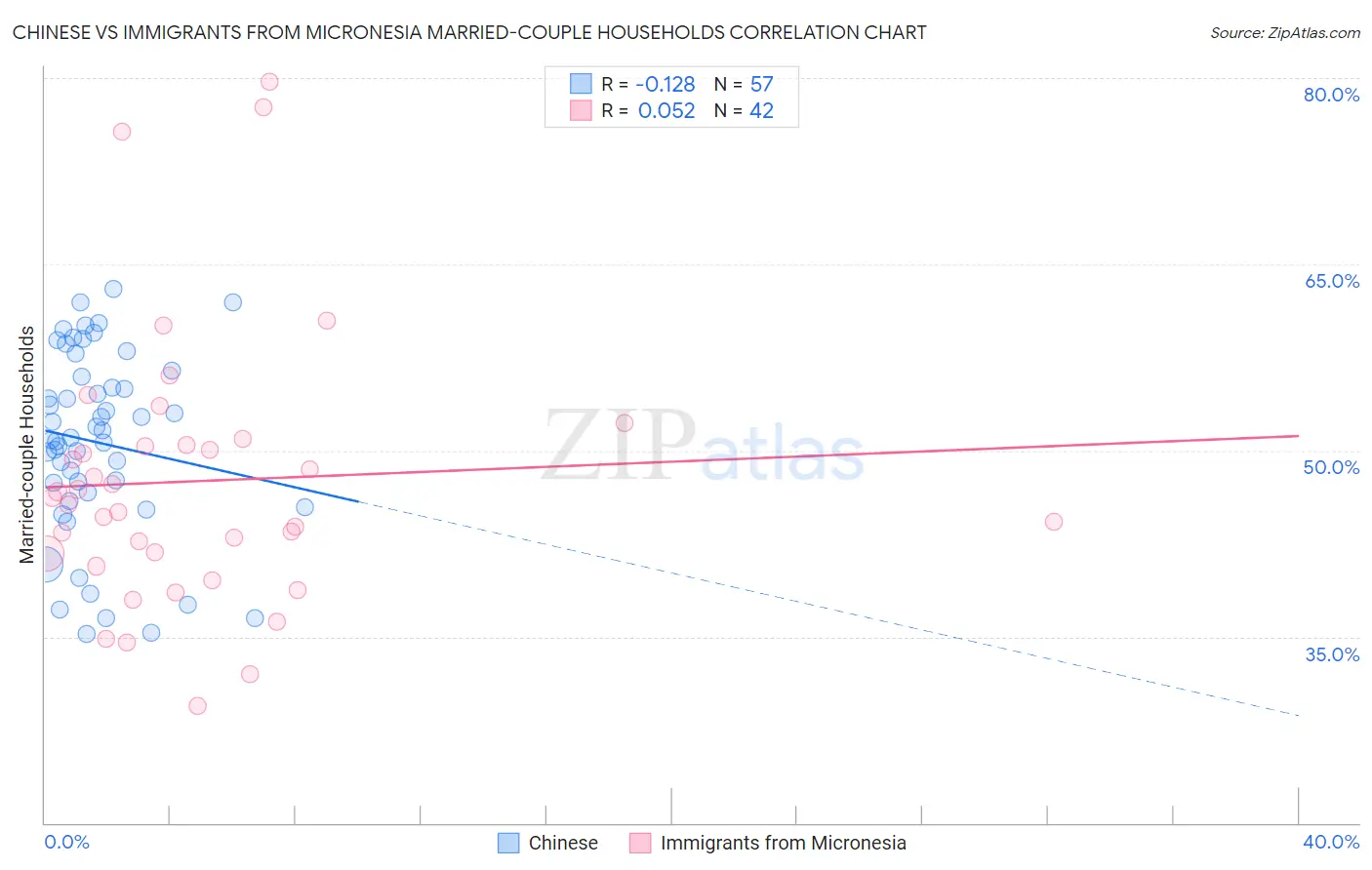 Chinese vs Immigrants from Micronesia Married-couple Households