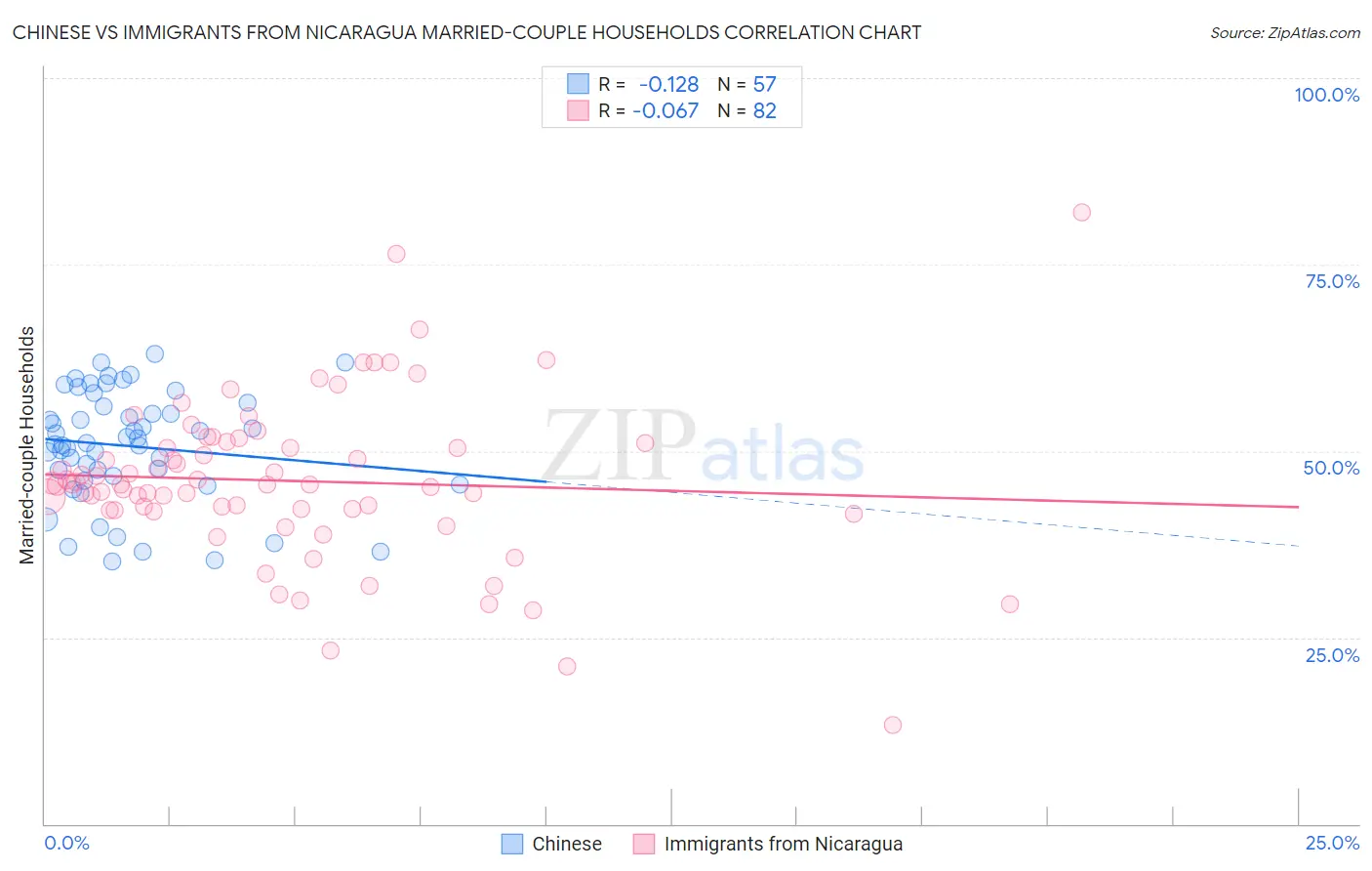 Chinese vs Immigrants from Nicaragua Married-couple Households