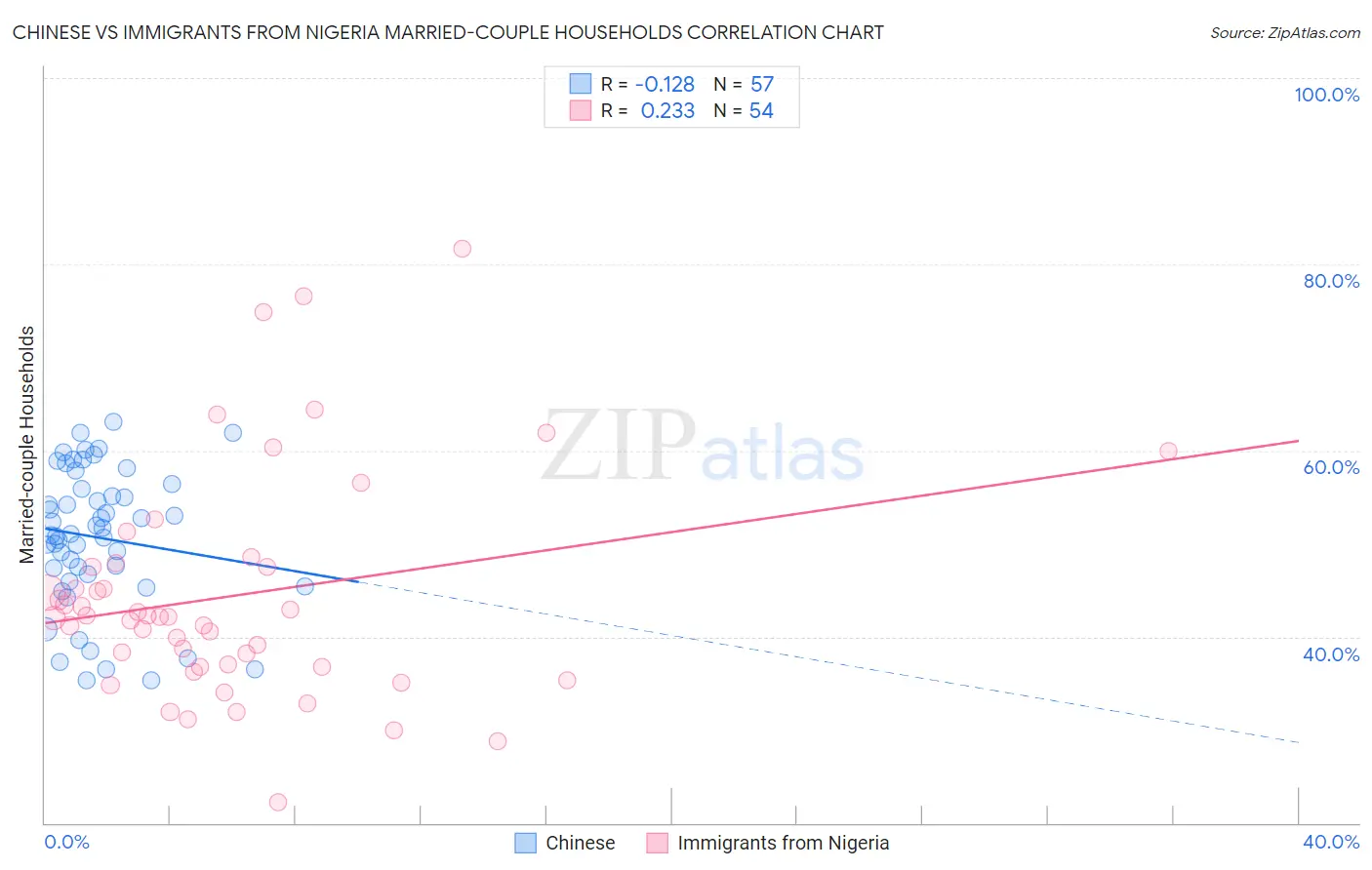 Chinese vs Immigrants from Nigeria Married-couple Households