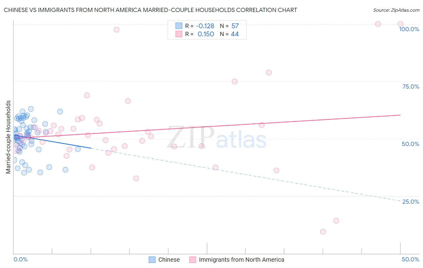 Chinese vs Immigrants from North America Married-couple Households