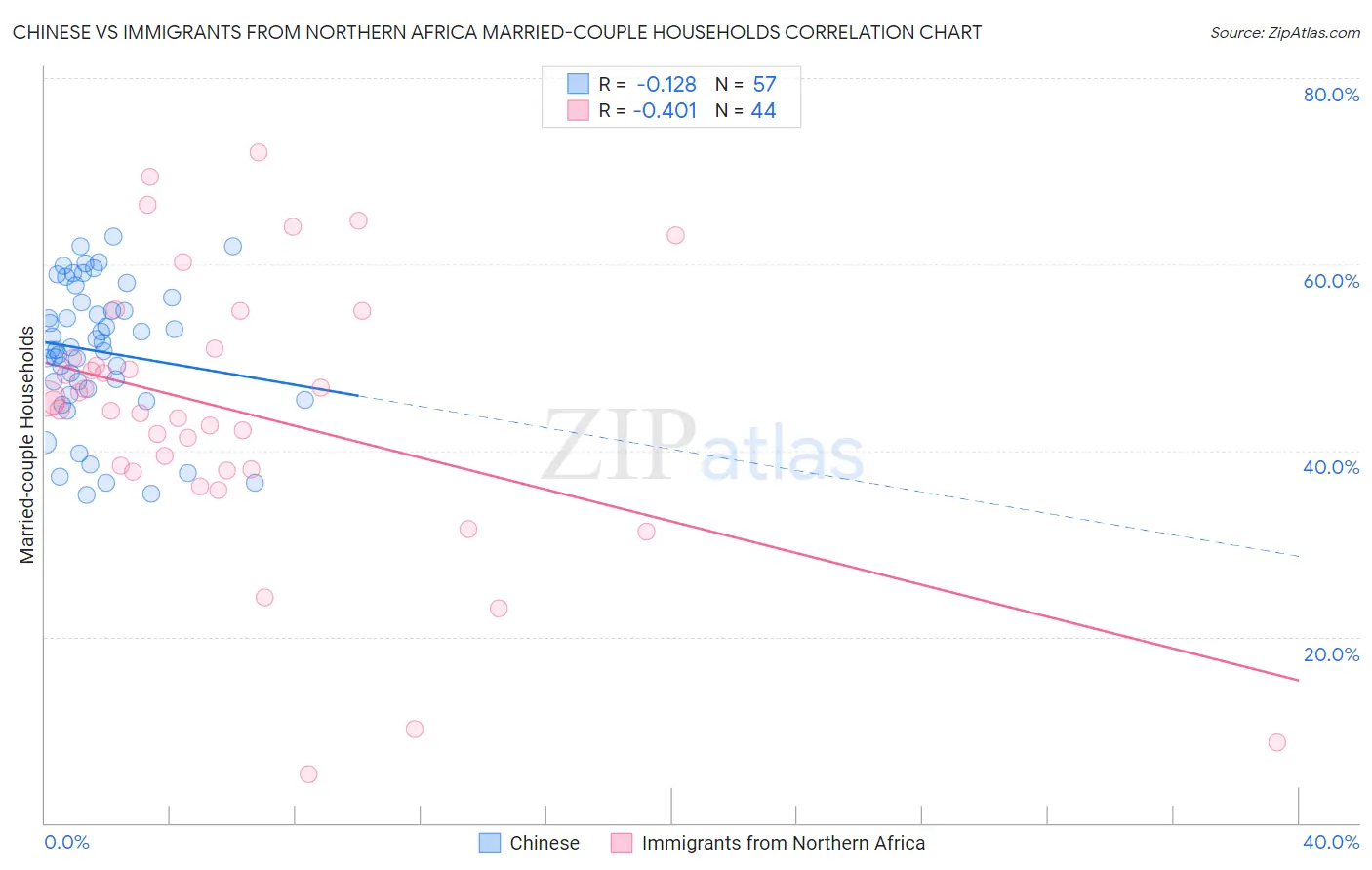 Chinese vs Immigrants from Northern Africa Married-couple Households