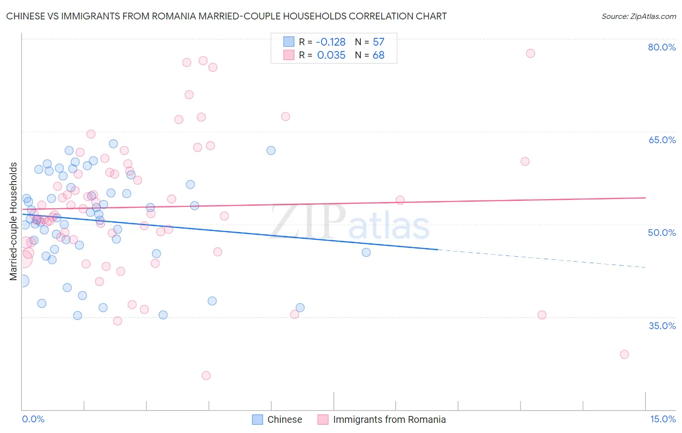 Chinese vs Immigrants from Romania Married-couple Households