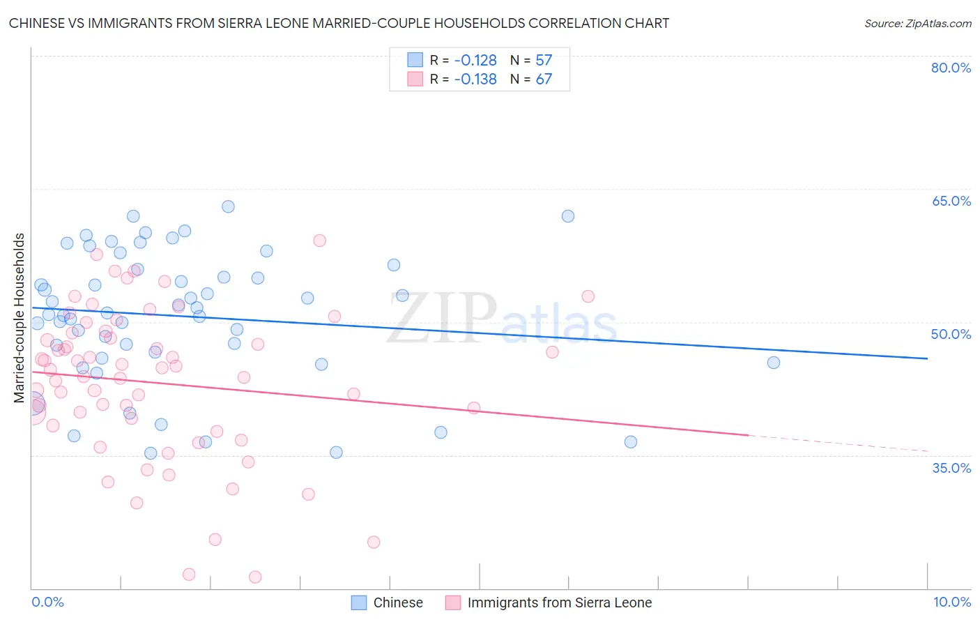 Chinese vs Immigrants from Sierra Leone Married-couple Households