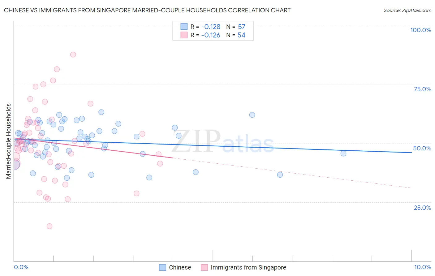 Chinese vs Immigrants from Singapore Married-couple Households
