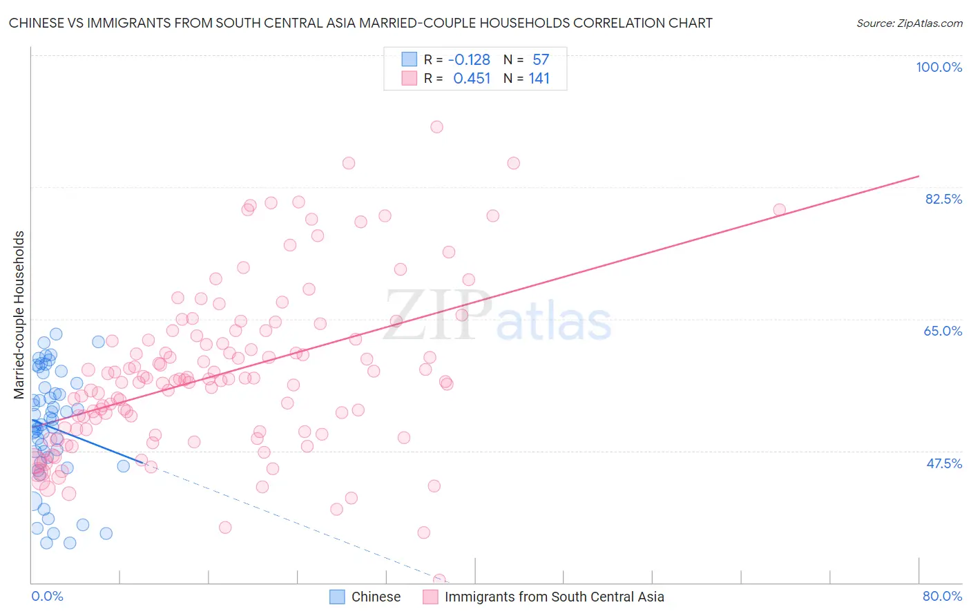 Chinese vs Immigrants from South Central Asia Married-couple Households