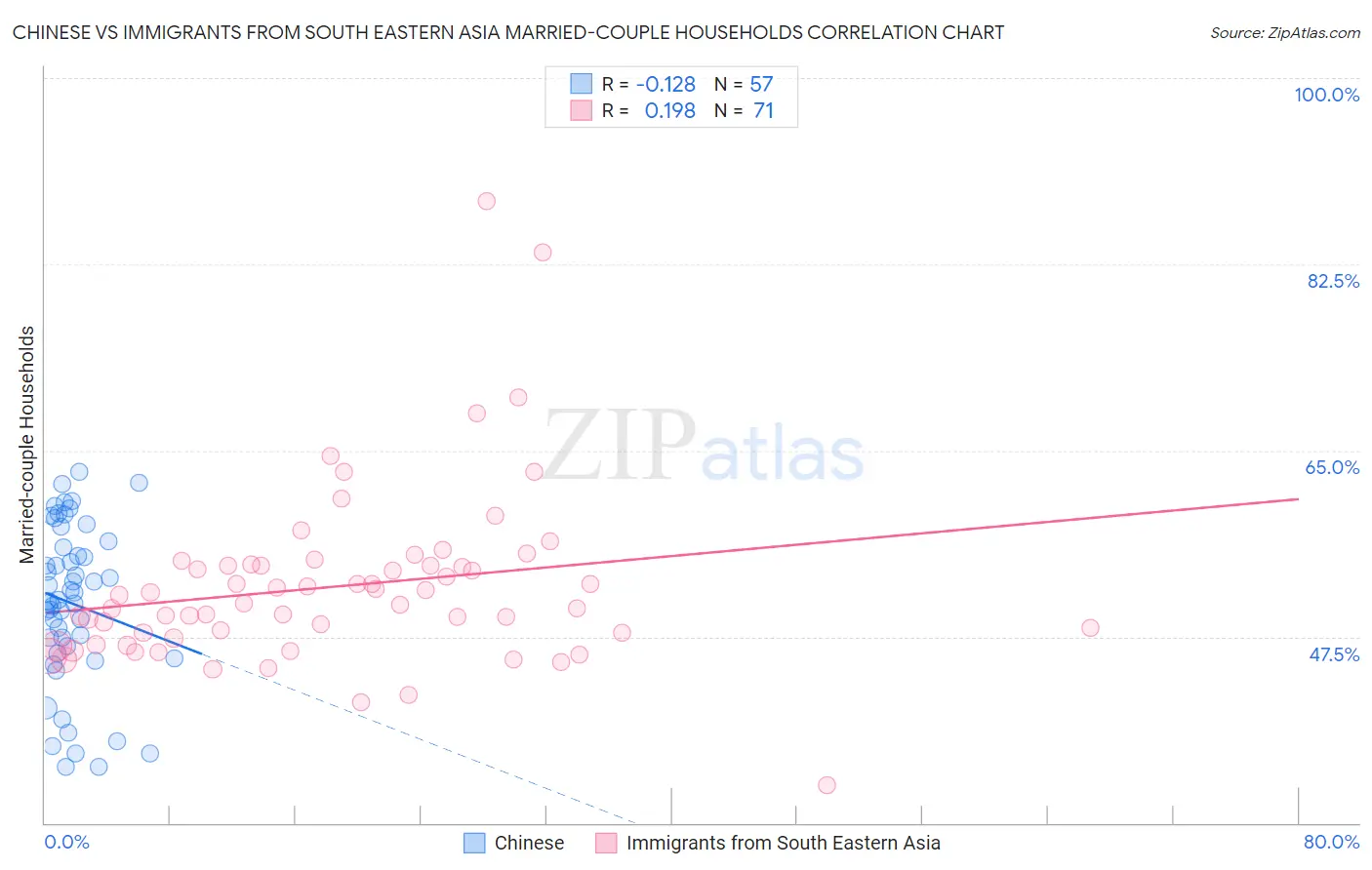 Chinese vs Immigrants from South Eastern Asia Married-couple Households
