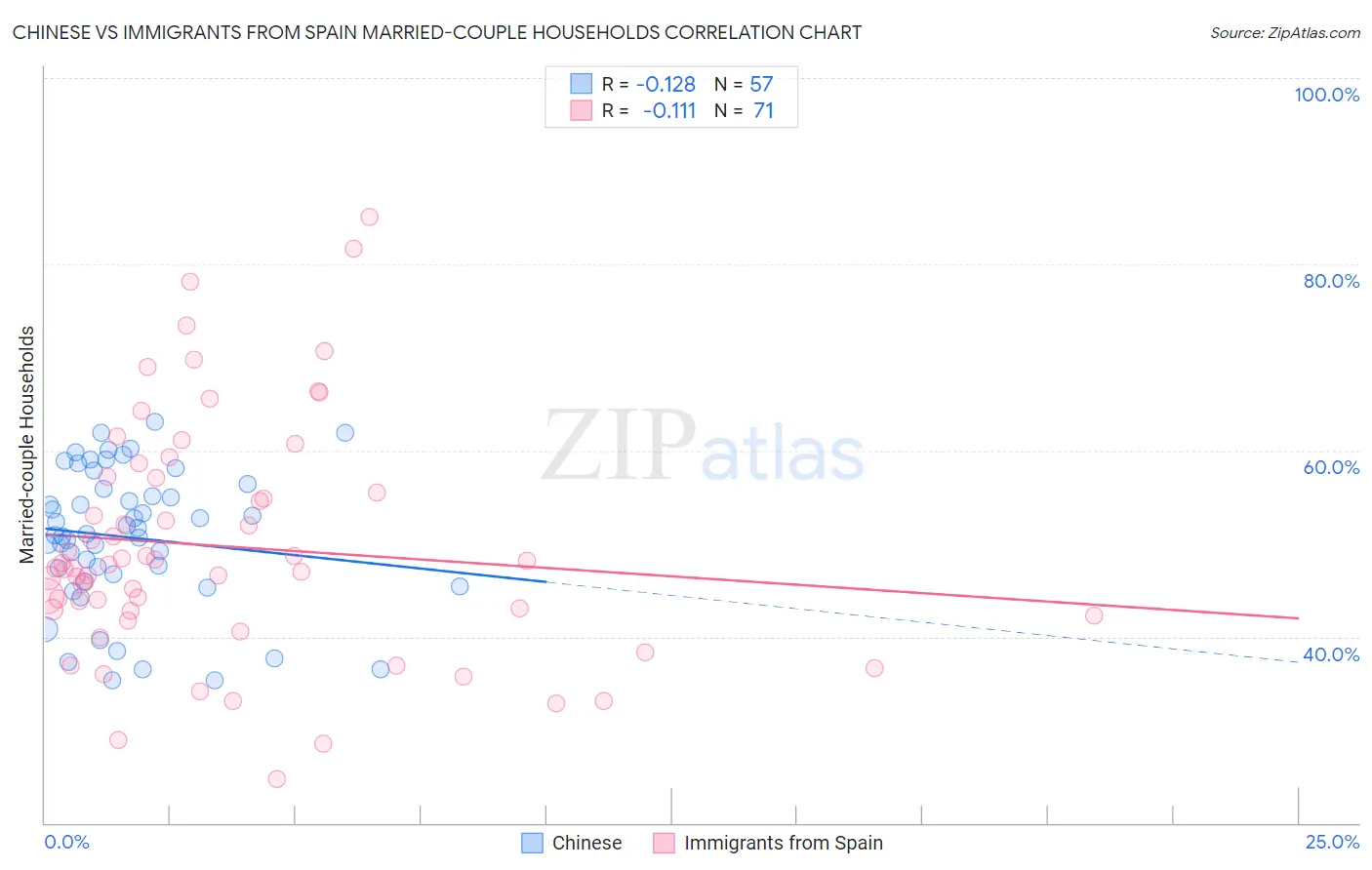 Chinese vs Immigrants from Spain Married-couple Households