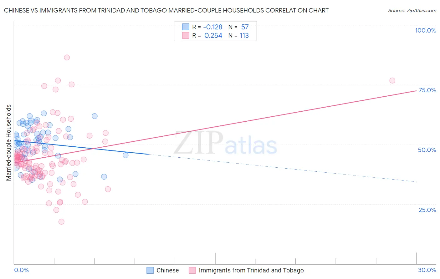 Chinese vs Immigrants from Trinidad and Tobago Married-couple Households