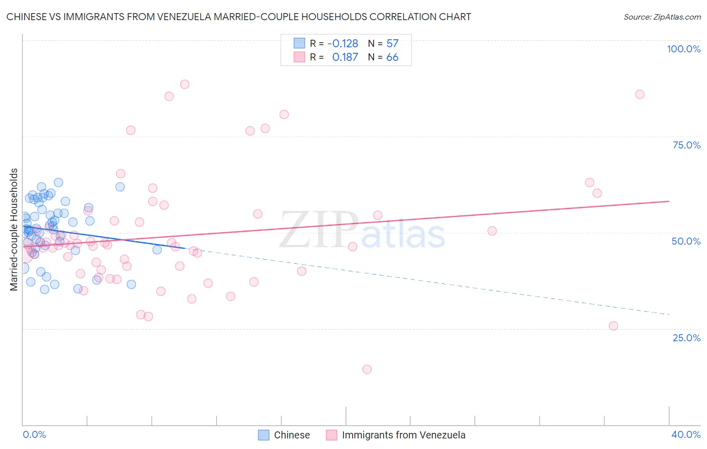 Chinese vs Immigrants from Venezuela Married-couple Households