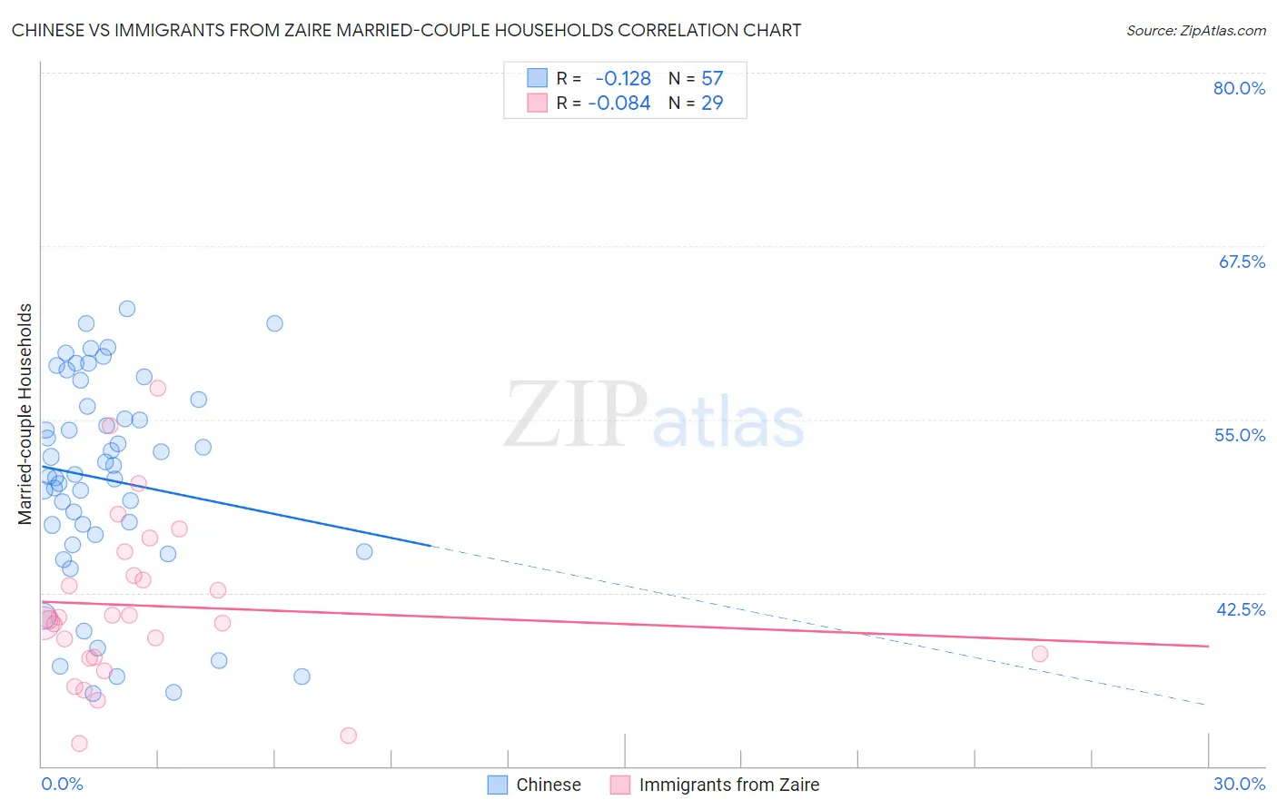 Chinese vs Immigrants from Zaire Married-couple Households