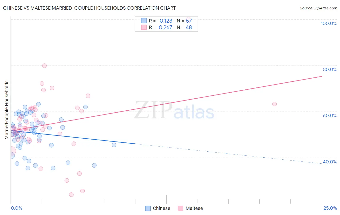 Chinese vs Maltese Married-couple Households