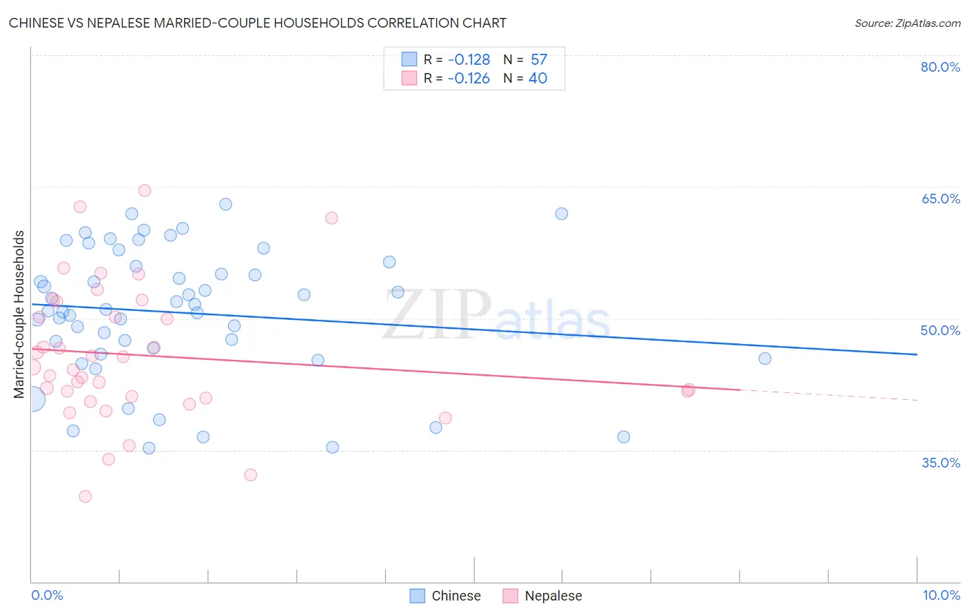 Chinese vs Nepalese Married-couple Households