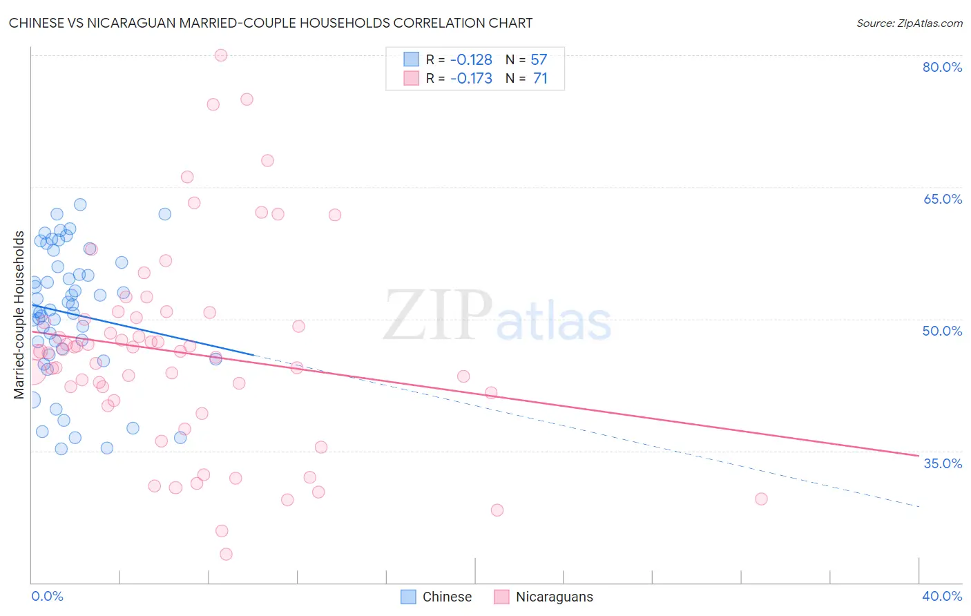 Chinese vs Nicaraguan Married-couple Households