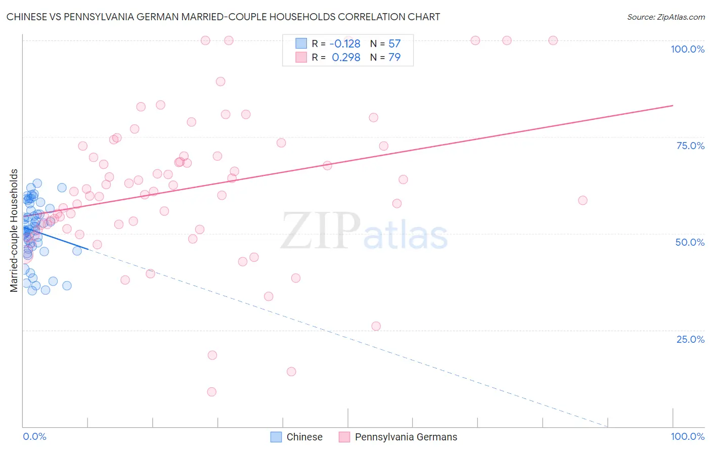 Chinese vs Pennsylvania German Married-couple Households