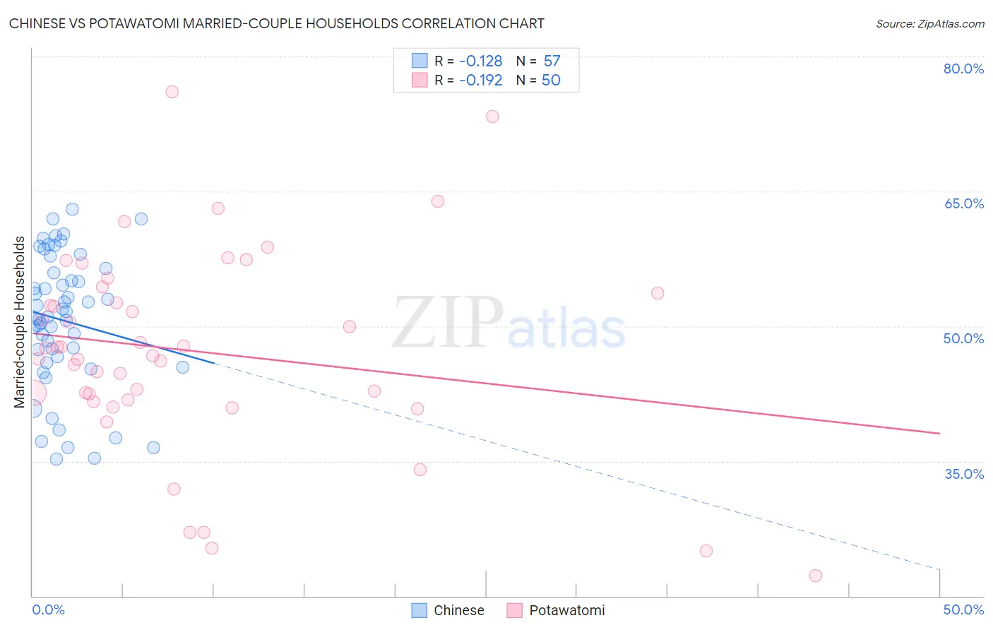 Chinese vs Potawatomi Married-couple Households