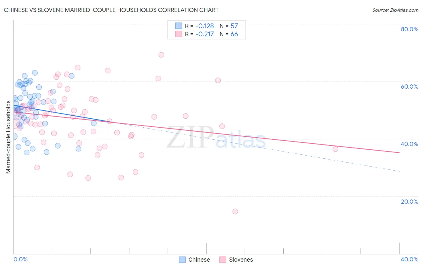 Chinese vs Slovene Married-couple Households