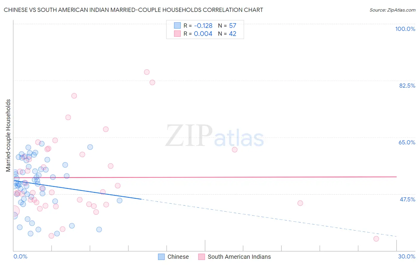 Chinese vs South American Indian Married-couple Households