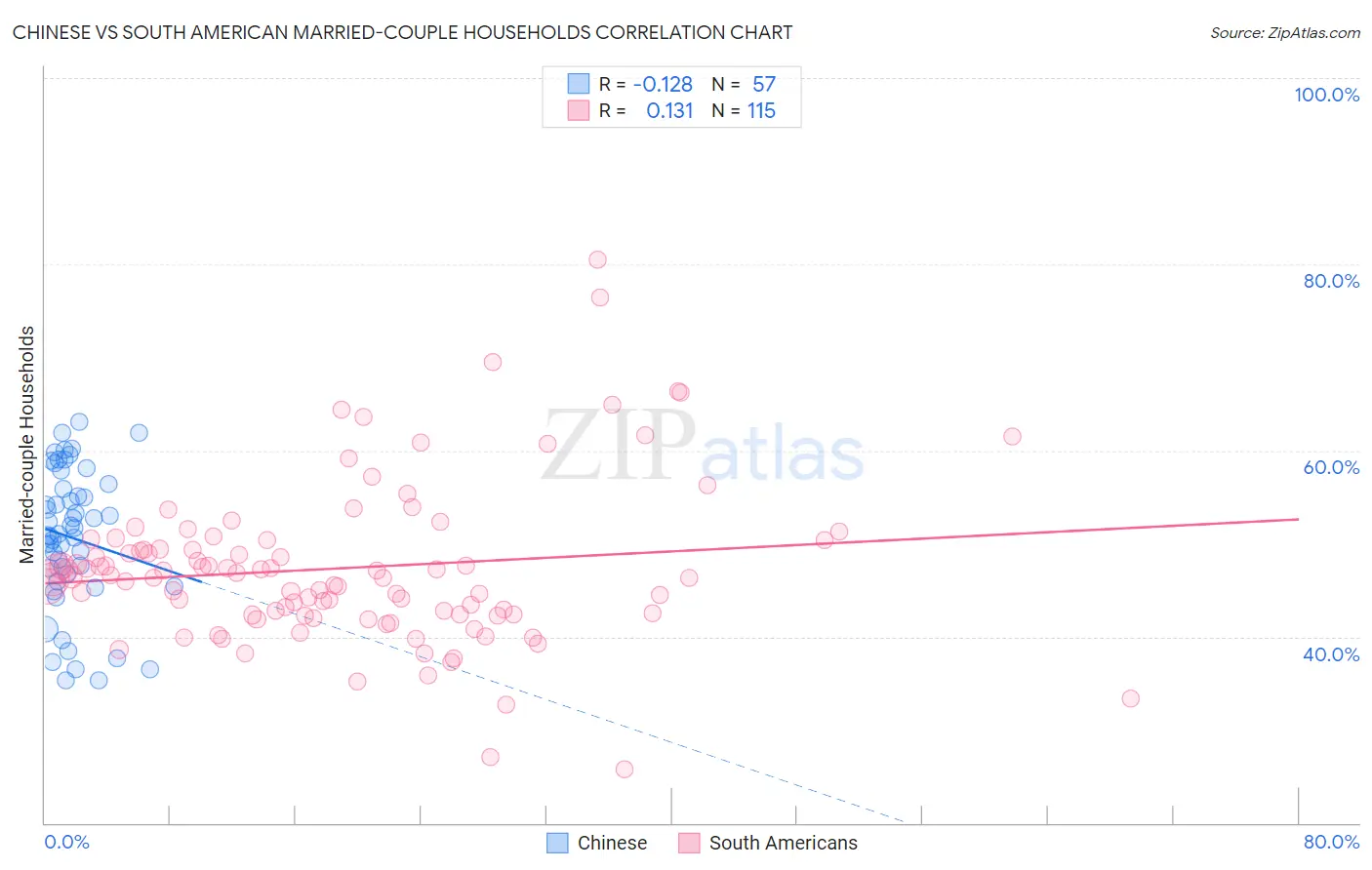 Chinese vs South American Married-couple Households